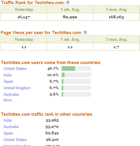 Traffic Stats for Techtites.com