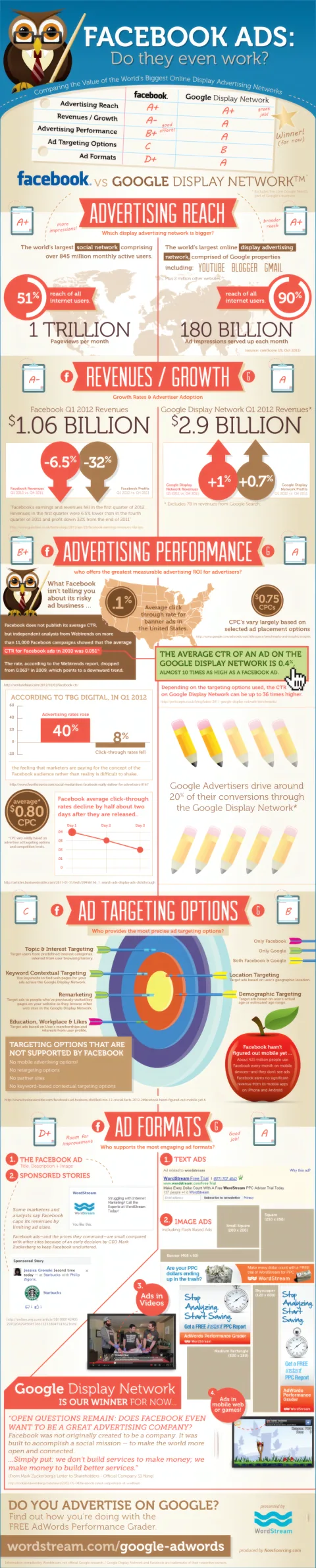 Facebook vs. Google Display Advertising - Comparing the value of the world's largest advertising venues. 