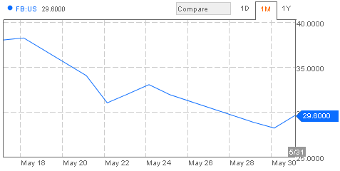 Facebook Share Price as of 2012-06-01