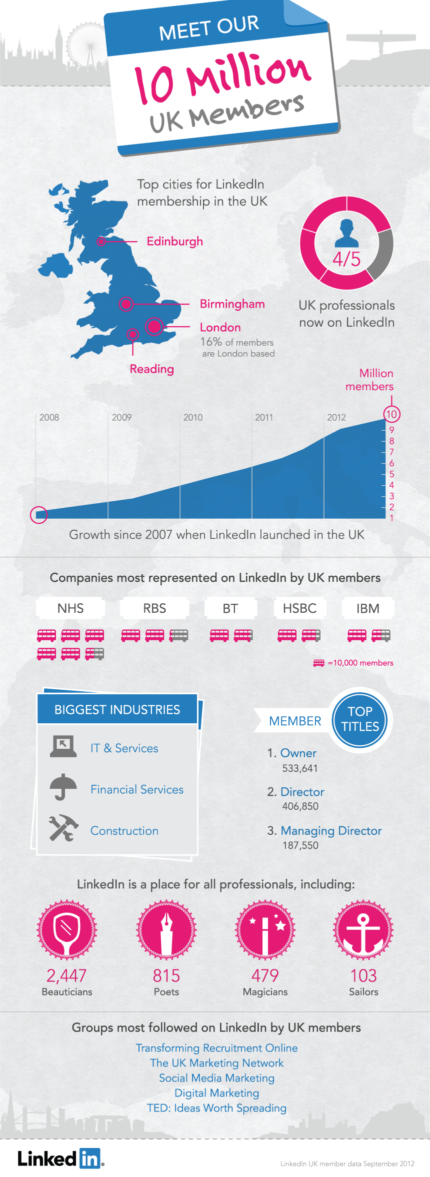 LinkedIn crosses 10million in the UK