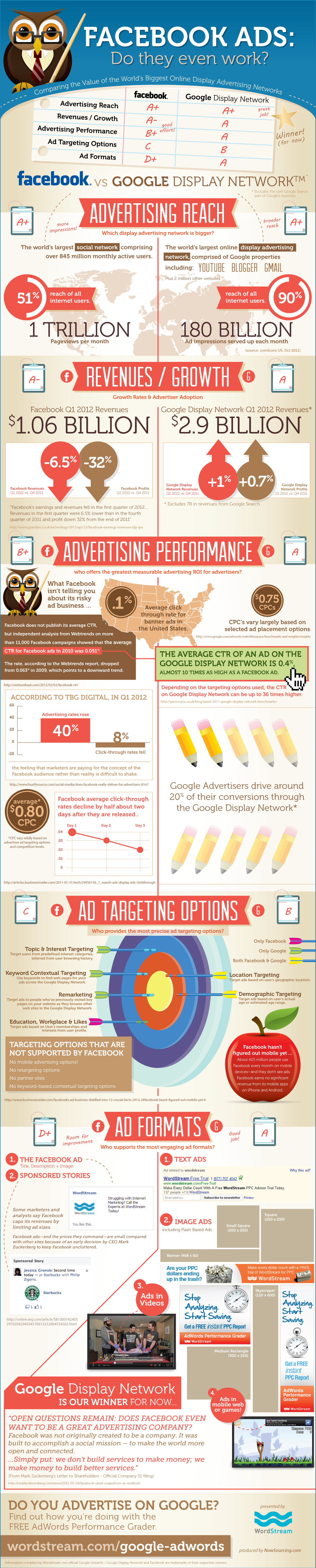 Facebook vs. Google Display Advertising - Comparing the value of the world's largest advertising venues. [INFOGRAPHIC]