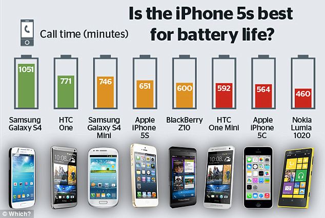 Which? magazine compared the battery life of eight high-end smartphones including models by Samsung, Apple, HTC, Nokia and BlackBerry