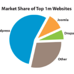 Market Share of Top websites