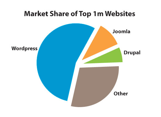 Market Share of Top websites