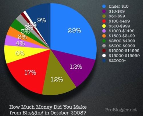 70% bloggers make less than $500. How much do you?
