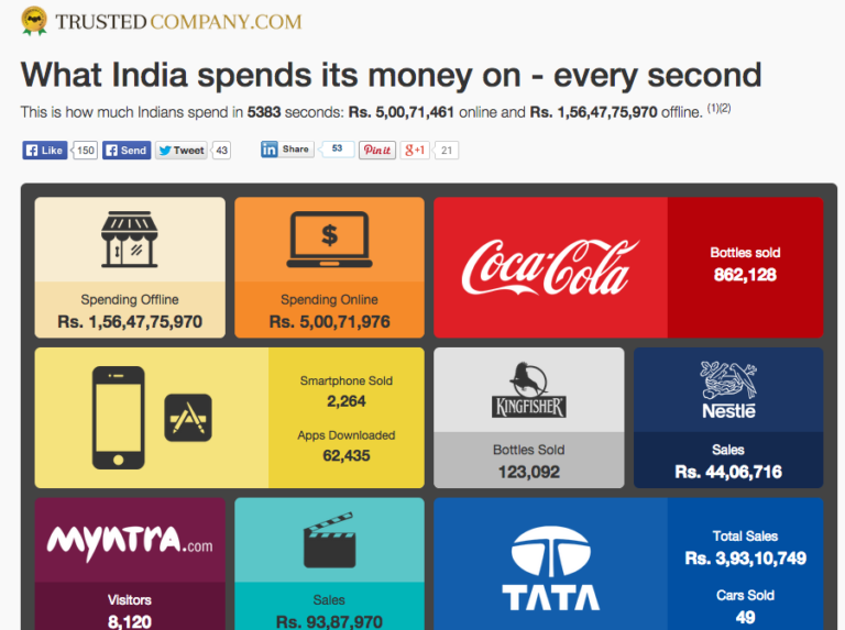 What India spends its money on
